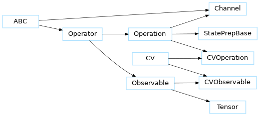 Inheritance diagram of Operator, Operation, Observable, Channel, CV, CVObservable, CVOperation, Tensor, StatePrepBase