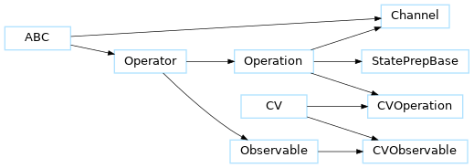 Inheritance diagram of Operator, Operation, Observable, Channel, CV, CVObservable, CVOperation, StatePrepBase