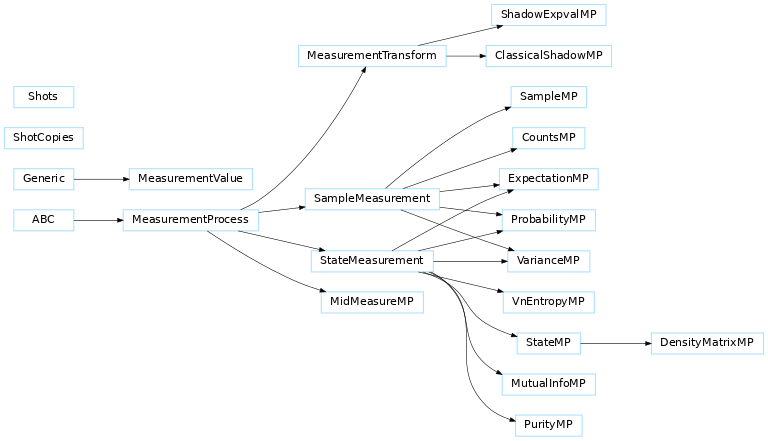 Inheritance diagram of pennylane.measurements.classical_shadow.ClassicalShadowMP, pennylane.measurements.counts.CountsMP, pennylane.measurements.state.DensityMatrixMP, pennylane.measurements.expval.ExpectationMP, pennylane.measurements.measurements.MeasurementProcess, pennylane.measurements.measurements.MeasurementTransform, pennylane.measurements.mid_measure.MeasurementValue, pennylane.measurements.mid_measure.MidMeasureMP, pennylane.measurements.mutual_info.MutualInfoMP, pennylane.measurements.probs.ProbabilityMP, pennylane.measurements.purity.PurityMP, pennylane.measurements.sample.SampleMP, pennylane.measurements.measurements.SampleMeasurement, pennylane.measurements.classical_shadow.ShadowExpvalMP, pennylane.measurements.shots.ShotCopies, pennylane.measurements.shots.Shots, pennylane.measurements.state.StateMP, pennylane.measurements.measurements.StateMeasurement, pennylane.measurements.var.VarianceMP, pennylane.measurements.vn_entropy.VnEntropyMP