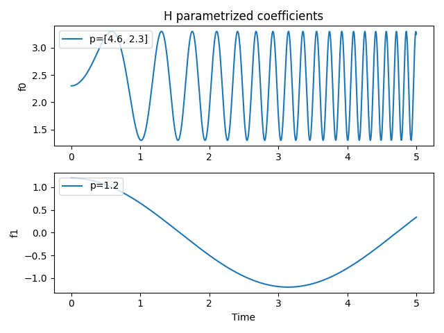 ../../_images/parametrized_coefficients_example.png