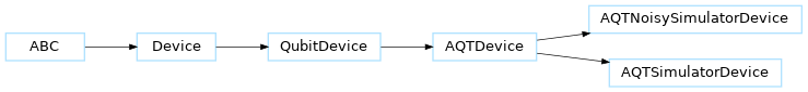 Inheritance diagram of pennylane_aqt.simulator.AQTNoisySimulatorDevice, pennylane_aqt.simulator.AQTSimulatorDevice