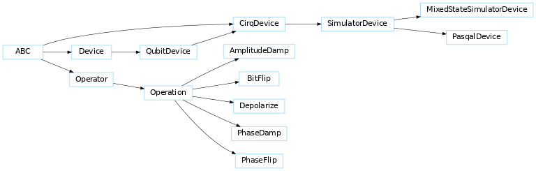 Inheritance diagram of pennylane_cirq.ops.AmplitudeDamp, pennylane_cirq.ops.BitFlip, pennylane_cirq.ops.Depolarize, pennylane_cirq.simulator_device.MixedStateSimulatorDevice, pennylane_cirq.pasqal_device.PasqalDevice, pennylane_cirq.ops.PhaseDamp, pennylane_cirq.ops.PhaseFlip, pennylane_cirq.simulator_device.SimulatorDevice