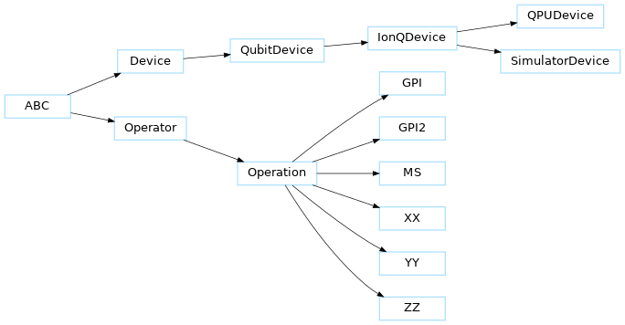 Inheritance diagram of pennylane_ionq.ops.GPI, pennylane_ionq.ops.GPI2, pennylane_ionq.ops.MS, pennylane_ionq.device.QPUDevice, pennylane_ionq.device.SimulatorDevice, pennylane_ionq.ops.XX, pennylane_ionq.ops.YY, pennylane_ionq.ops.ZZ
