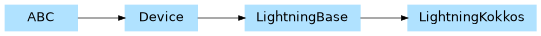Inheritance diagram of pennylane_lightning.lightning_kokkos.lightning_kokkos.LightningKokkos