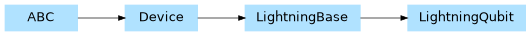 Inheritance diagram of pennylane_lightning.lightning_qubit.lightning_qubit.LightningQubit