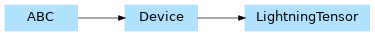 Inheritance diagram of pennylane_lightning.lightning_tensor.lightning_tensor.LightningTensor