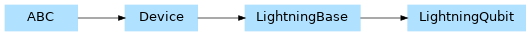 Inheritance diagram of pennylane_lightning.lightning_qubit.lightning_qubit.LightningQubit