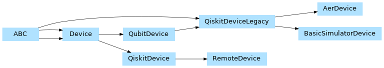 Inheritance diagram of pennylane_qiskit.aer.AerDevice, pennylane_qiskit.basic_sim.BasicSimulatorDevice, pennylane_qiskit.remote.RemoteDevice