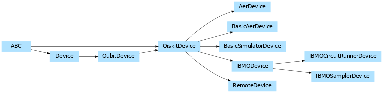 Inheritance diagram of pennylane_qiskit.aer.AerDevice, pennylane_qiskit.basic_aer.BasicAerDevice, pennylane_qiskit.basic_aer.BasicSimulatorDevice, pennylane_qiskit.runtime_devices.IBMQCircuitRunnerDevice, pennylane_qiskit.ibmq.IBMQDevice, pennylane_qiskit.runtime_devices.IBMQSamplerDevice, pennylane_qiskit.remote.RemoteDevice