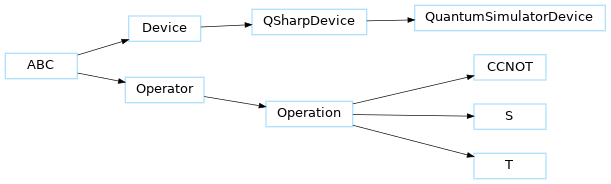 Inheritance diagram of pennylane_qsharp.ops.CCNOT, pennylane_qsharp.quantum_simulator.QuantumSimulatorDevice, pennylane_qsharp.ops.S, pennylane_qsharp.ops.T